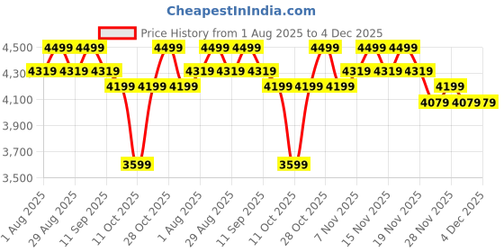 tatacliq.com Miraggio Ace Taupe Large Leather Tote miraggio Price History Graph from 1 Aug 2025 to 3 Dec 2025