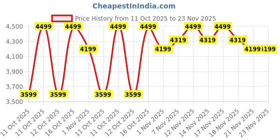 tatacliq.com Miraggio Ace Wine Large Leather Tote miraggio Price History Graph from 11 Oct 2025 to 23 Nov 2025