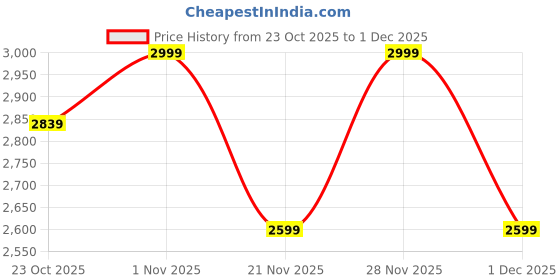 tatacliq.com Miraggio Adele Brown Large Hobo Bag miraggio Price History Graph from 23 Oct 2025 to 1 Dec 2025