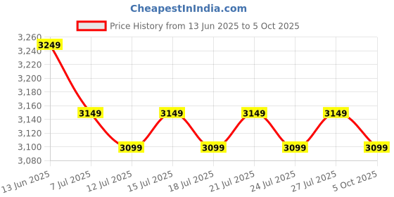 tatacliq.com Miraggio Alana Black Medium Satchel Handbag miraggio Price History Graph from 13 Jun 2025 to 5 Oct 2025
