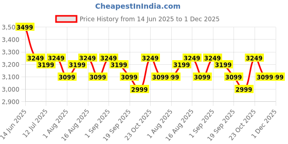 tatacliq.com Miraggio Alana Ivory Medium Satchel Handbag miraggio Price History Graph from 14 Jun 2025 to 1 Dec 2025