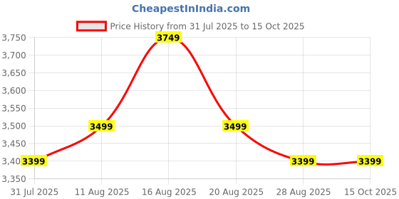 tatacliq.com Miraggio Alice Black Studded Small Shoulder Bag miraggio Price History Graph from 31 Jul 2025 to 14 Oct 2025