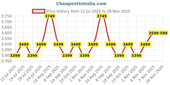 tatacliq.com Miraggio Alice Pink Studded Small Shoulder Bag miraggio Price History Graph from 12 Jul 2025 to 26 Nov 2025
