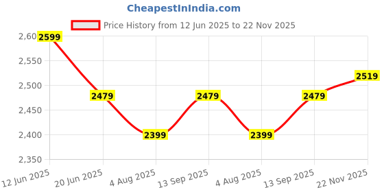 tatacliq.com Miraggio Alicia Wine Medium Quilted Shoulder Bag miraggio Price History Graph from 12 Jun 2025 to 22 Nov 2025