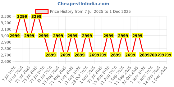 tatacliq.com Miraggio Alison Black Animal Effect Medium Satchel miraggio Price History Graph from 7 Jul 2025 to 1 Dec 2025
