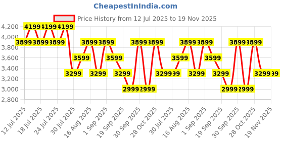 tatacliq.com Miraggio Alison Brown & Ivory Textured Medium Satchel miraggio Price History Graph from 12 Jul 2025 to 19 Nov 2025
