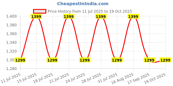 tatacliq.com Miraggio Amaya Black Quilted Medium Bi-Fold Wallet miraggio Price History Graph from 11 Jul 2025 to 17 Oct 2025