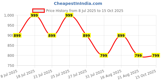 tatacliq.com Miraggio Amaya Lavender Quilted Medium Bi-Fold Wallet miraggio Price History Graph from 8 Jul 2025 to 14 Oct 2025