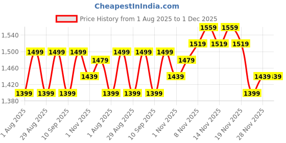 tatacliq.com Miraggio Amaya Wine Quilted Medium Bi-Fold Wallet miraggio Price History Graph from 1 Aug 2025 to 30 Nov 2025
