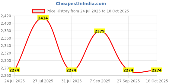 tatacliq.com Miraggio Aria Black Animal Effect Small Shoulder Bag miraggio Price History Graph from 24 Jul 2025 to 17 Oct 2025