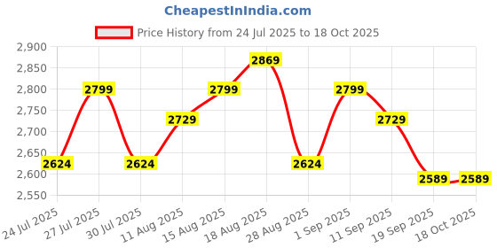 tatacliq.com Miraggio Aria Ivory & Brown Small Shoulder Bag miraggio Price History Graph from 24 Jul 2025 to 17 Oct 2025