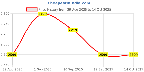tatacliq.com Miraggio Ashley Black Textured Small Shoulder Bag miraggio Price History Graph from 29 Aug 2025 to 14 Oct 2025