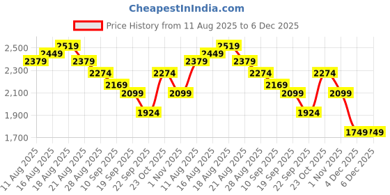 tatacliq.com Miraggio Bailey Black Textured Medium Cross Body Bag miraggio Price History Graph from 11 Aug 2025 to 5 Dec 2025
