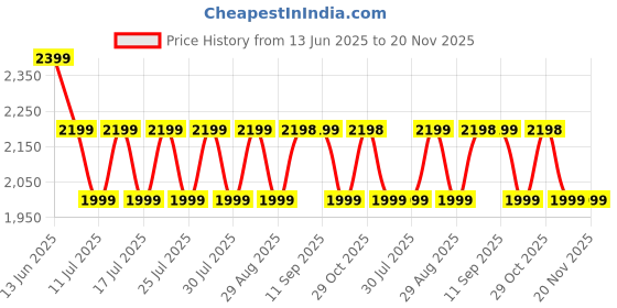 tatacliq.com Miraggio Barbara Brown Medium Animal Effect Satchel Handbag miraggio Price History Graph from 13 Jun 2025 to 20 Nov 2025