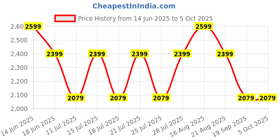 tatacliq.com Miraggio Barbara Cream Medium Animal Effect Satchel Handbag miraggio Price History Graph from 14 Jun 2025 to 4 Oct 2025