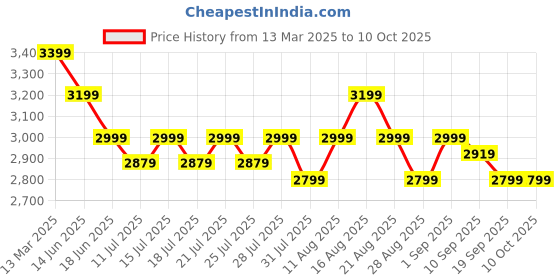 tatacliq.com Miraggio Beige & Brown Textured Medium Shoulder Handbag miraggio Price History Graph from 13 Mar 2025 to 8 Oct 2025