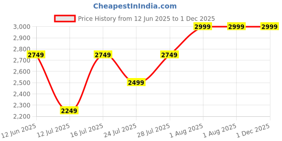 tatacliq.com Miraggio Beige Solid Large Tote Handbag miraggio Price History Graph from 12 Jun 2025 to 1 Dec 2025