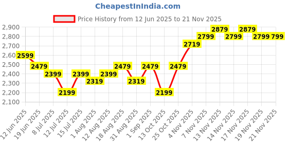 tatacliq.com Miraggio Beige Solid Large Tote Handbag miraggio Price History Graph from 12 Jun 2025 to 20 Nov 2025