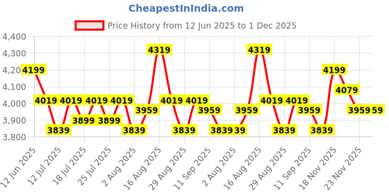tatacliq.com Miraggio Beige Solid Large Tote Handbag miraggio Price History Graph from 12 Jun 2025 to 30 Nov 2025