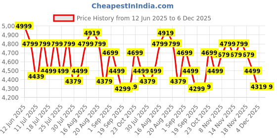 tatacliq.com Miraggio Beige Solid Large Tote Handbag miraggio Price History Graph from 12 Jun 2025 to 4 Dec 2025