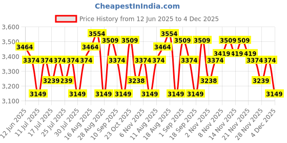 tatacliq.com Miraggio Beige Solid Small Sling Handbag miraggio Price History Graph from 12 Jun 2025 to 3 Dec 2025