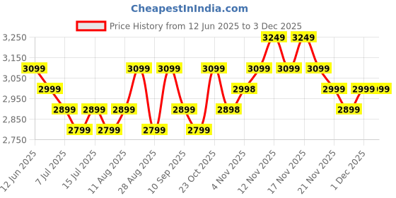 tatacliq.com Miraggio Beige Textured Large Handbag miraggio Price History Graph from 12 Jun 2025 to 1 Dec 2025