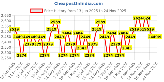 tatacliq.com Miraggio Bella Ivory & Tan Small Shoulder Handbag miraggio Price History Graph from 13 Jun 2025 to 24 Nov 2025