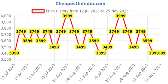 tatacliq.com Miraggio Beverly Black Textured Large Tote miraggio Price History Graph from 12 Jul 2025 to 24 Nov 2025