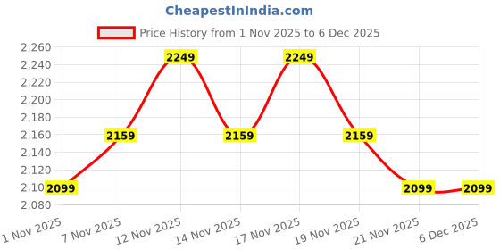tatacliq.com Miraggio Black Amy Small Micro Cross Body Bag miraggio Price History Graph from 1 Nov 2025 to 5 Dec 2025