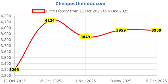 tatacliq.com Miraggio Black Elsa Textured Large Tote miraggio Price History Graph from 11 Oct 2025 to 6 Dec 2025