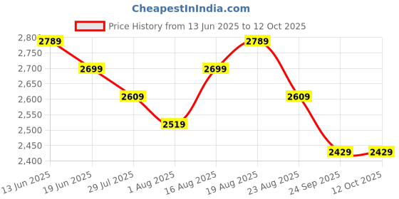 tatacliq.com Miraggio Black Medium Satchel Handbag miraggio Price History Graph from 13 Jun 2025 to 12 Oct 2025