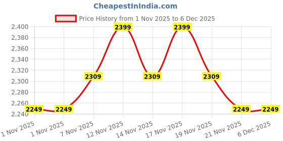 tatacliq.com Miraggio Black Sling Handbag miraggio Price History Graph from 1 Nov 2025 to 6 Dec 2025