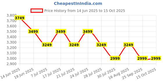 tatacliq.com Miraggio Black Solid Large Tote Handbag miraggio Price History Graph from 14 Jun 2025 to 14 Oct 2025