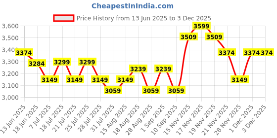 tatacliq.com Miraggio Black Solid Large Tote Handbag miraggio Price History Graph from 13 Jun 2025 to 1 Dec 2025