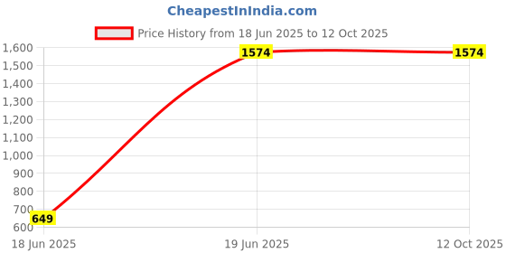 tatacliq.com Miraggio Black Solid Medium Satchel Handbag miraggio Price History Graph from 18 Jun 2025 to 11 Oct 2025
