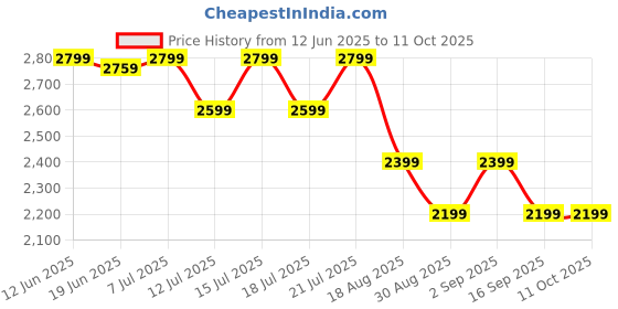tatacliq.com Miraggio Black Solid Medium Shoulder Handbag miraggio Price History Graph from 12 Jun 2025 to 11 Oct 2025