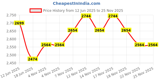 tatacliq.com Miraggio Black Solid Medium Sling Handbag miraggio Price History Graph from 12 Jun 2025 to 24 Nov 2025