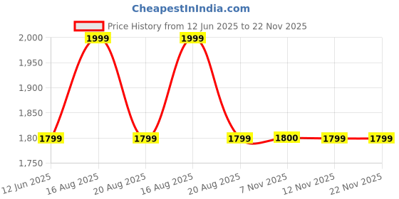 tatacliq.com Miraggio Black Solid Medium Sling Handbag miraggio Price History Graph from 12 Jun 2025 to 22 Nov 2025