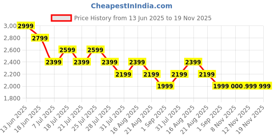 tatacliq.com Miraggio Black Solid Medium Sling Handbag miraggio Price History Graph from 13 Jun 2025 to 19 Nov 2025