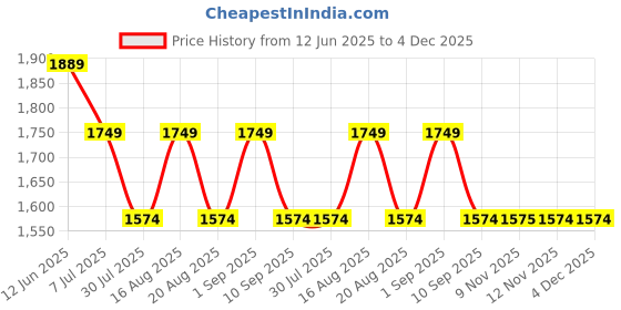 tatacliq.com Miraggio Black Solid Medium Sling Handbag miraggio Price History Graph from 12 Jun 2025 to 4 Dec 2025