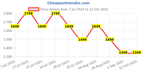 tatacliq.com Miraggio Black Solid Small Handbag miraggio Price History Graph from 7 Jul 2025 to 12 Oct 2025