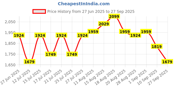 tatacliq.com Miraggio Black Solid Small Hobo Shoulder Bag miraggio Price History Graph from 27 Jun 2025 to 27 Sep 2025