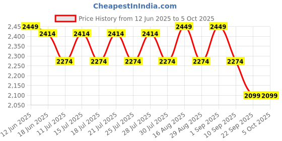 tatacliq.com Miraggio Black Textured Medium Sling Handbag miraggio Price History Graph from 12 Jun 2025 to 4 Oct 2025
