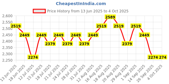 tatacliq.com Miraggio Black Textured Medium Tote Handbag miraggio Price History Graph from 13 Jun 2025 to 4 Oct 2025