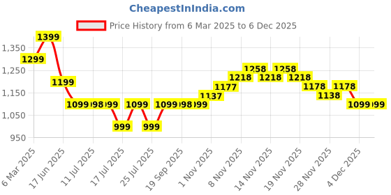 tatacliq.com Miraggio Black Textured Small Cross Body Bag miraggio Price History Graph from 6 Mar 2025 to 6 Dec 2025