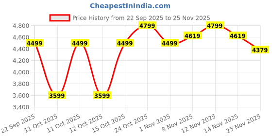 tatacliq.com Miraggio Black Tote Handbag miraggio Price History Graph from 22 Sep 2025 to 25 Nov 2025