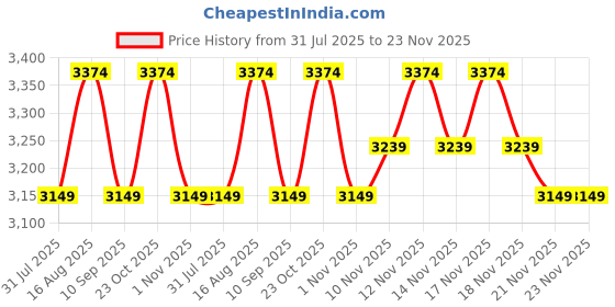 tatacliq.com Miraggio Blair Ivory Textured Large Leather Satchel miraggio Price History Graph from 31 Jul 2025 to 22 Nov 2025