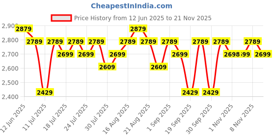 tatacliq.com Miraggio Blair Tan Medium Handheld Handbag miraggio Price History Graph from 12 Jun 2025 to 20 Nov 2025