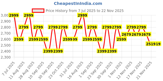 tatacliq.com Miraggio Blue Sia Animal Effect Medium Faux Leather Clutch miraggio Price History Graph from 7 Jul 2025 to 22 Nov 2025