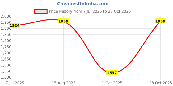 tatacliq.com Miraggio Blue Solid Small Hobo Shoulder Bag miraggio Price History Graph from 7 Jul 2025 to 23 Oct 2025